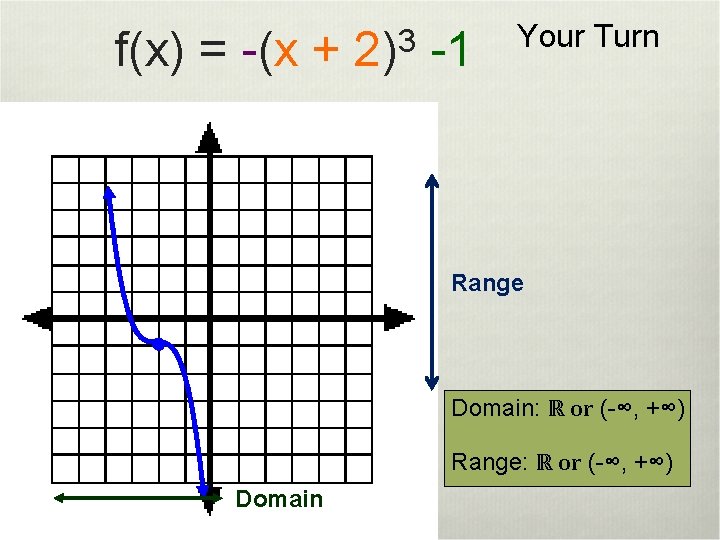 f(x) = -(x + 3 2) -1 Your Turn Range Domain: ℝ or (-∞,