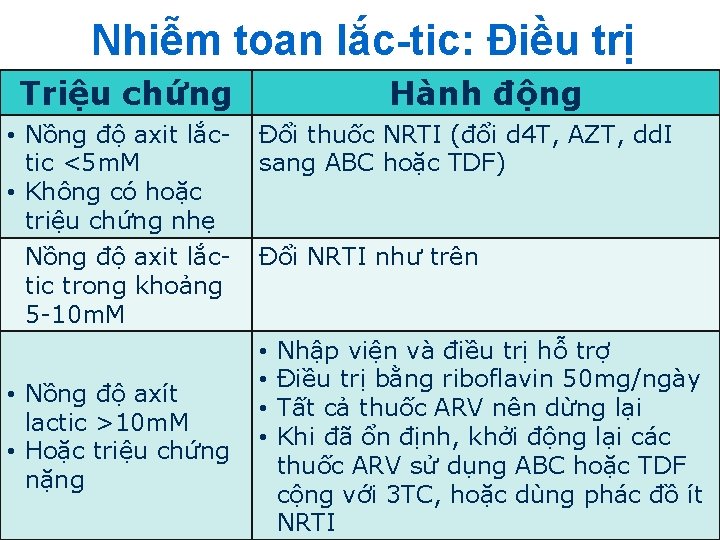 Nhiễm toan lắc-tic: Điều trị Hành động Triệu chứng • Nồng độ axit lắctic