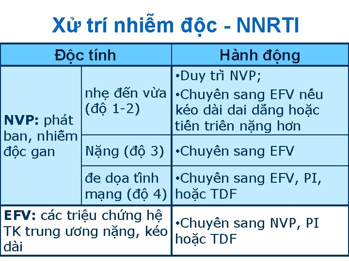 Xử trí nhiễm độc - NNRTI Độc tính Hành động • Duy tri NVP;