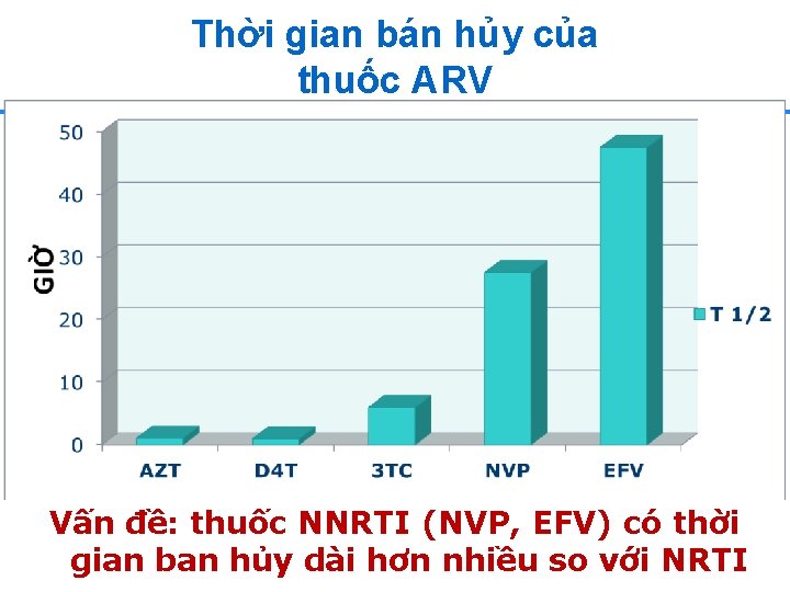 Thời gian bán hủy của thuốc ARV Vấn đề: thuốc NNRTI (NVP, EFV) có