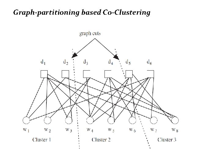 Graph-partitioning based Co-Clustering 