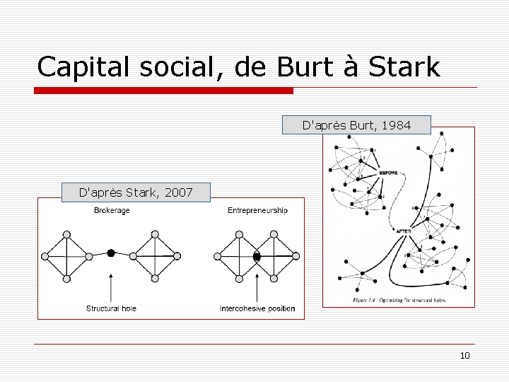 Capital social, de Burt à Stark D'après Burt, 1984 D'après Stark, 2007 10 