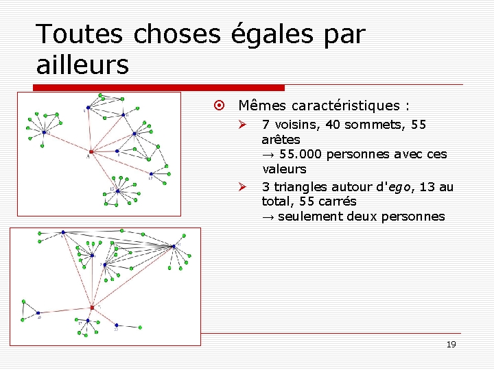 Toutes choses égales par ailleurs Mêmes caractéristiques : 7 voisins, 40 sommets, 55 arêtes