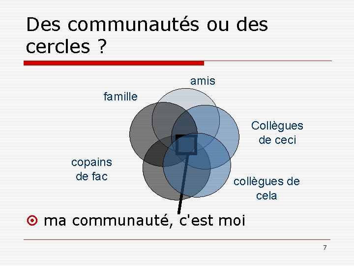 Des communautés ou des cercles ? amis famille Collègues de ceci copains de fac