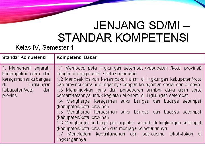 JENJANG SD/MI – STANDAR KOMPETENSI Kelas IV, Semester 1 Standar Kompetensi Dasar 1. Memahami