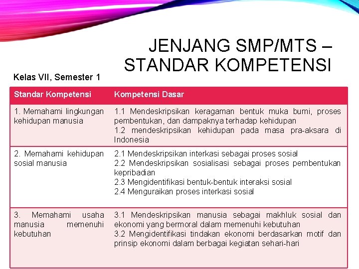 Kelas VII, Semester 1 JENJANG SMP/MTS – STANDAR KOMPETENSI Standar Kompetensi Dasar Kelas VII,