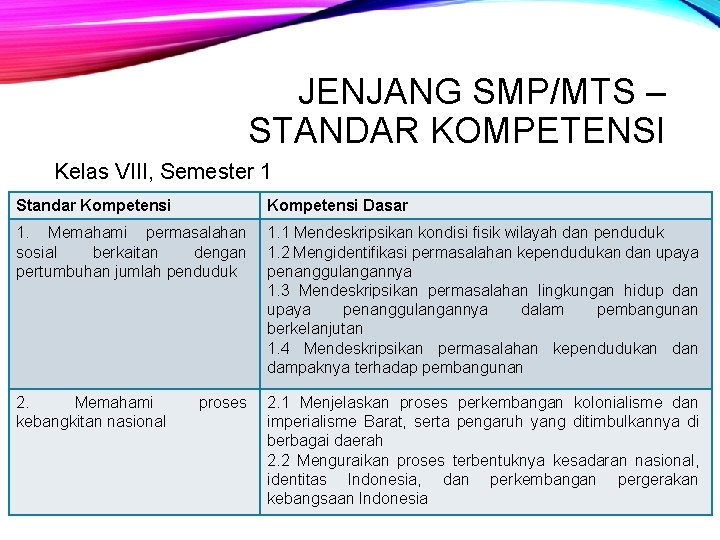 JENJANG SMP/MTS – STANDAR KOMPETENSI Kelas VIII, Semester 1 Standar Kompetensi Dasar 1. Memahami