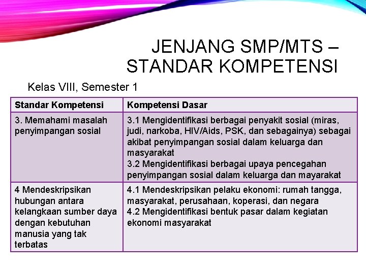 JENJANG SMP/MTS – STANDAR KOMPETENSI Kelas VIII, Semester 1 Standar Kompetensi Dasar 3. Memahami