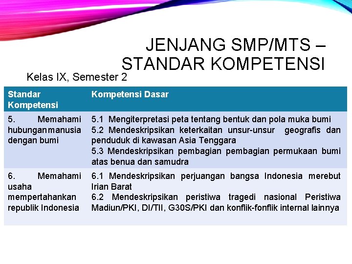 JENJANG SMP/MTS – STANDAR KOMPETENSI Kelas IX, Semester 2 Standar Kompetensi Dasar 5. Memahami