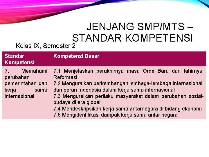 JENJANG SMP/MTS – STANDAR KOMPETENSI Kelas IX, Semester 2 Standar Kompetensi Dasar 7. Memahami