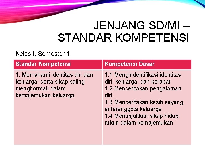 JENJANG SD/MI – STANDAR KOMPETENSI Kelas I, Semester 1 Standar Kompetensi Dasar 1. Memahami