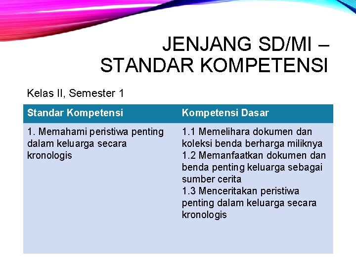 JENJANG SD/MI – STANDAR KOMPETENSI Kelas II, Semester 1 Standar Kompetensi Dasar 1. Memahami