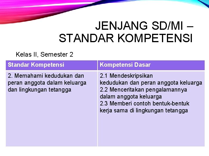 JENJANG SD/MI – STANDAR KOMPETENSI Kelas II, Semester 2 Standar Kompetensi Dasar 2. Memahami