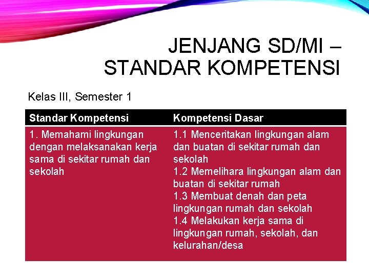 JENJANG SD/MI – STANDAR KOMPETENSI Kelas III, Semester 1 Standar Kompetensi Dasar 1. Memahami