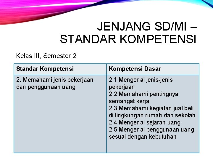 JENJANG SD/MI – STANDAR KOMPETENSI Kelas III, Semester 2 Standar Kompetensi Dasar 2. Memahami