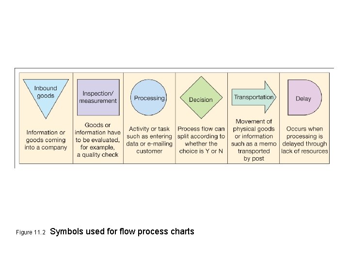 Figure 11. 2 Symbols used for flow process charts 