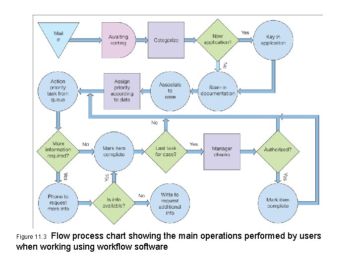 Flow process chart showing the main operations performed by users when working using workflow