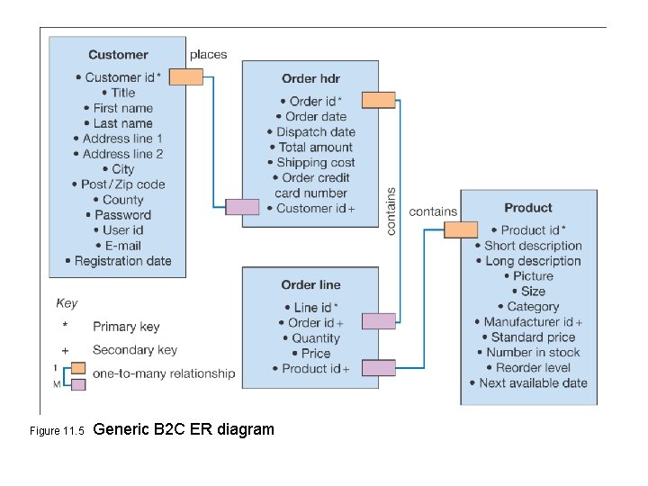 Figure 11. 5 Generic B 2 C ER diagram 
