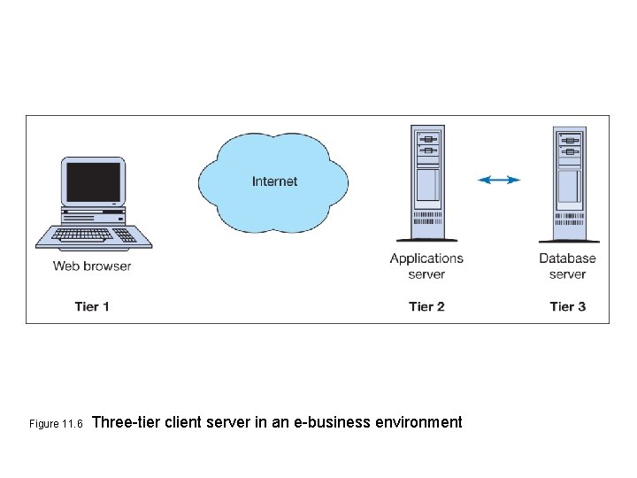 Figure 11. 6 Three-tier client server in an e-business environment 