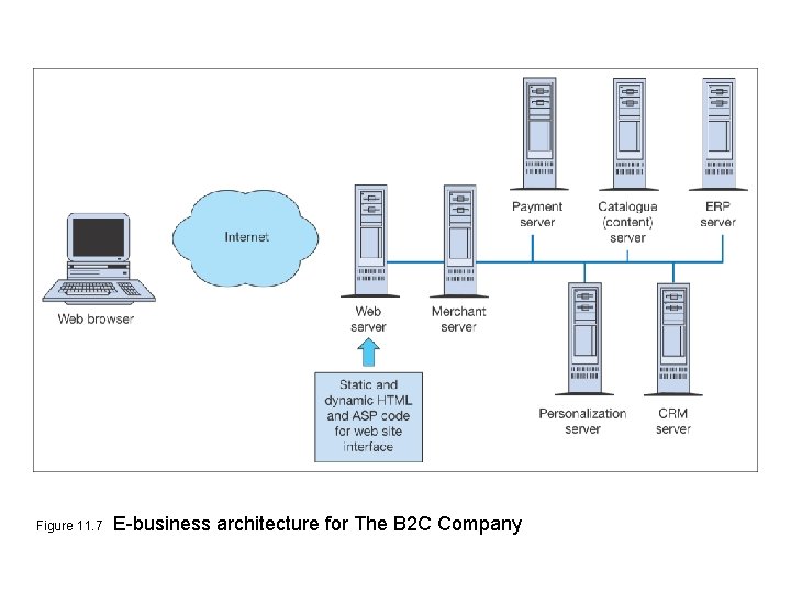 Figure 11. 7 E-business architecture for The B 2 C Company 