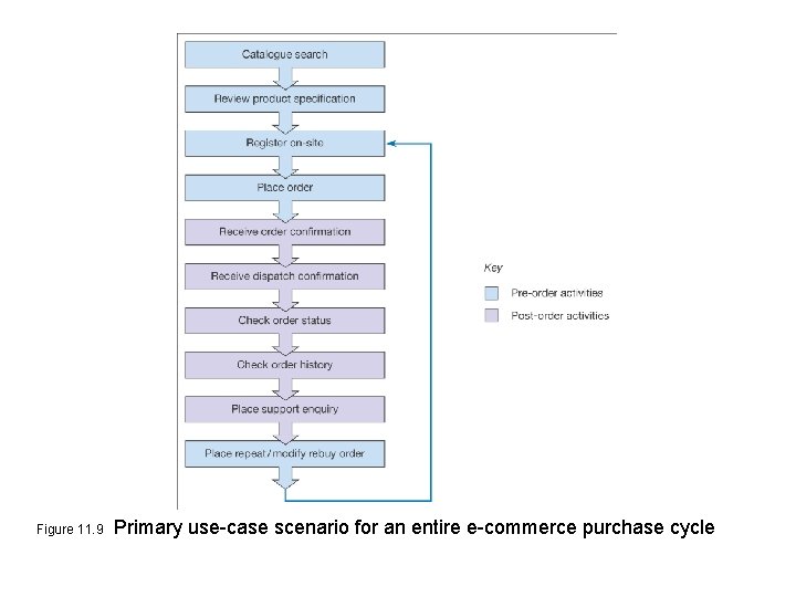 Figure 11. 9 Primary use-case scenario for an entire e-commerce purchase cycle 
