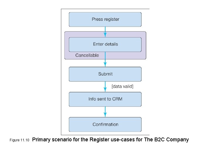 Figure 11. 10 Primary scenario for the Register use-cases for The B 2 C