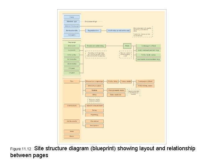 Site structure diagram (blueprint) showing layout and relationship between pages Figure 11. 12 