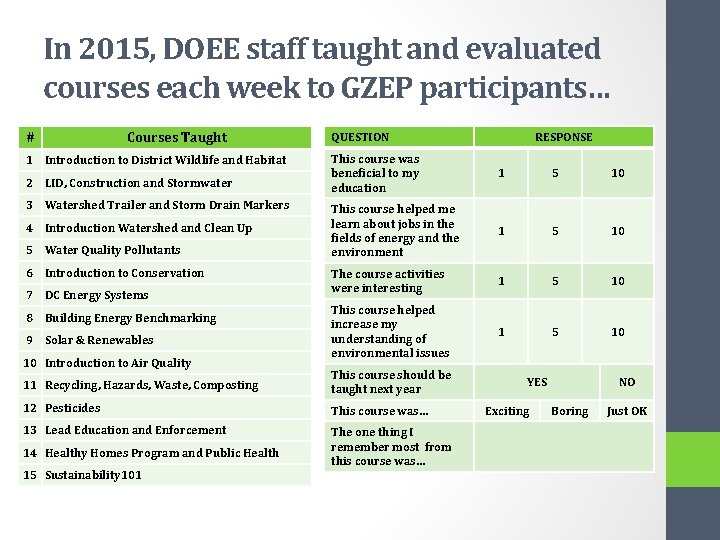 In 2015, DOEE staff taught and evaluated courses each week to GZEP participants… #