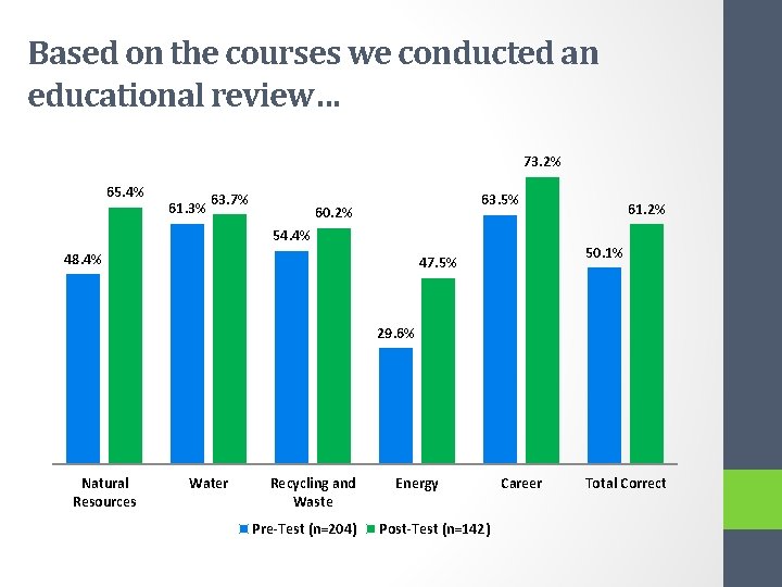 Based on the courses we conducted an educational review… 73. 2% 65. 4% 61.