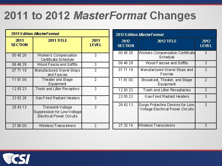 2011 to 2012 Master. Format Changes 2011 Edition Master. Format 2012 Edition Master. Format
