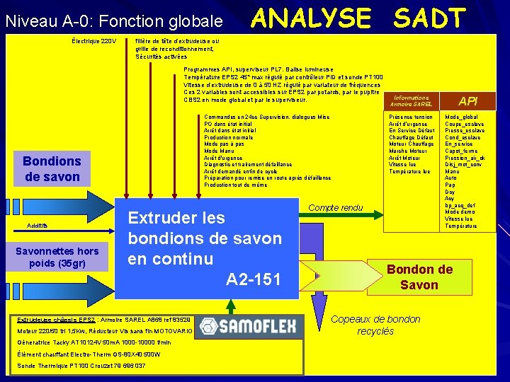 Niveau A-0: Fonction globale Électrique 220 V ANALYSE SADT filière de tête d’extrudeuse ou