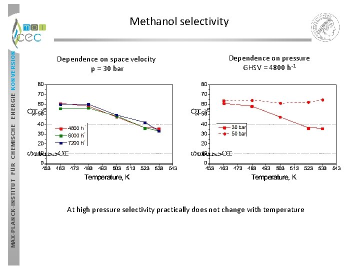MAX-PLANCK-INSTITUT FÜR CHEMISCHE ENERGIE KONVERSION Methanol selectivity Dependence on space velocity p = 30 MAX-PLANCK-INSTITUT FÜR CHEMISCHE ENERGIE KONVERSION Methanol selectivity Dependence on space velocity p = 30