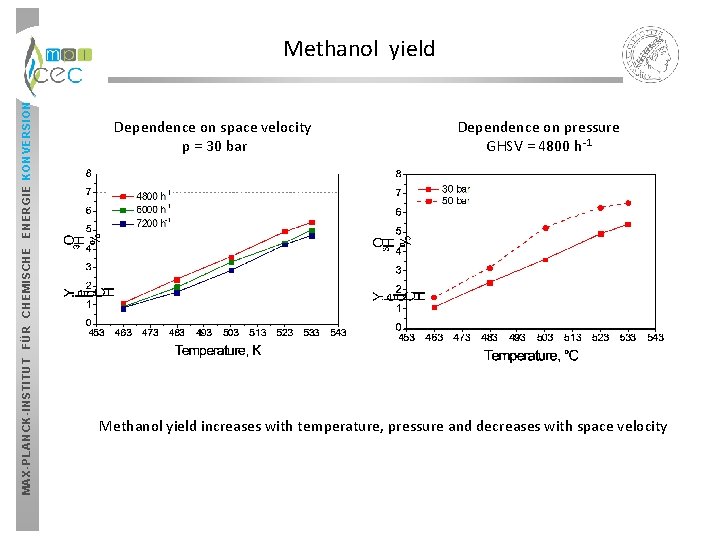 MAX-PLANCK-INSTITUT FÜR CHEMISCHE ENERGIE KONVERSION Methanol yield Dependence on space velocity p = 30 MAX-PLANCK-INSTITUT FÜR CHEMISCHE ENERGIE KONVERSION Methanol yield Dependence on space velocity p = 30