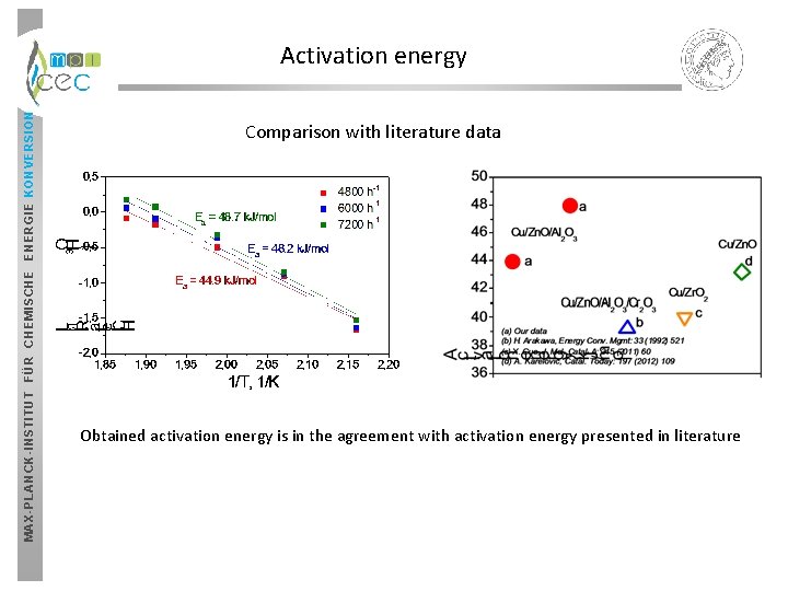 MAX-PLANCK-INSTITUT FÜR CHEMISCHE ENERGIE KONVERSION Activation energy Comparison with literature data Obtained activation energy MAX-PLANCK-INSTITUT FÜR CHEMISCHE ENERGIE KONVERSION Activation energy Comparison with literature data Obtained activation energy