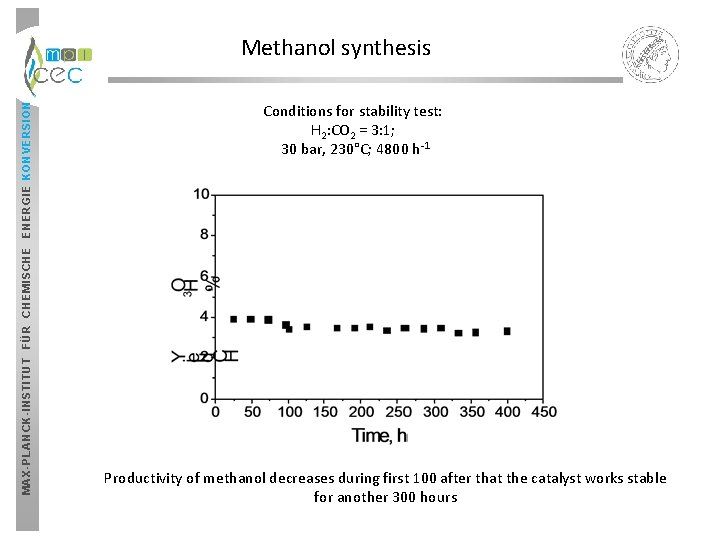 MAX-PLANCK-INSTITUT FÜR CHEMISCHE ENERGIE KONVERSION Methanol synthesis Conditions for stability test: H 2: CO MAX-PLANCK-INSTITUT FÜR CHEMISCHE ENERGIE KONVERSION Methanol synthesis Conditions for stability test: H 2: CO