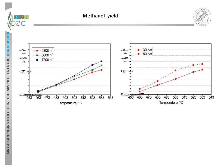 MAX-PLANCK-INSTITUT FÜR CHEMISCHE ENERGIE KONVERSION Methanol yield MAX-PLANCK-INSTITUT FÜR CHEMISCHE ENERGIE KONVERSION Methanol yield