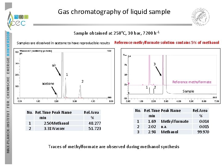 MAX-PLANCK-INSTITUT FÜR CHEMISCHE ENERGIE KONVERSION Gas chromatography of liquid sample Sample obtained at 250°C, MAX-PLANCK-INSTITUT FÜR CHEMISCHE ENERGIE KONVERSION Gas chromatography of liquid sample Sample obtained at 250°C,
