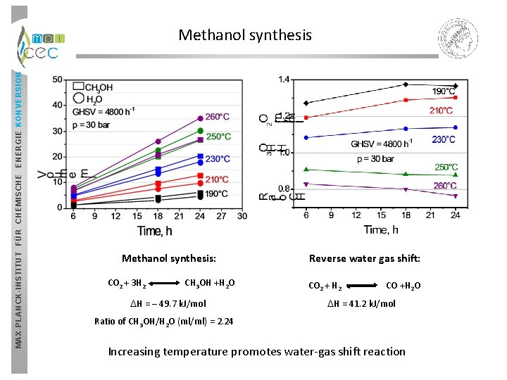MAX-PLANCK-INSTITUT FÜR CHEMISCHE ENERGIE KONVERSION Methanol synthesis: CO 2 + 3 H 2 CH MAX-PLANCK-INSTITUT FÜR CHEMISCHE ENERGIE KONVERSION Methanol synthesis: CO 2 + 3 H 2 CH