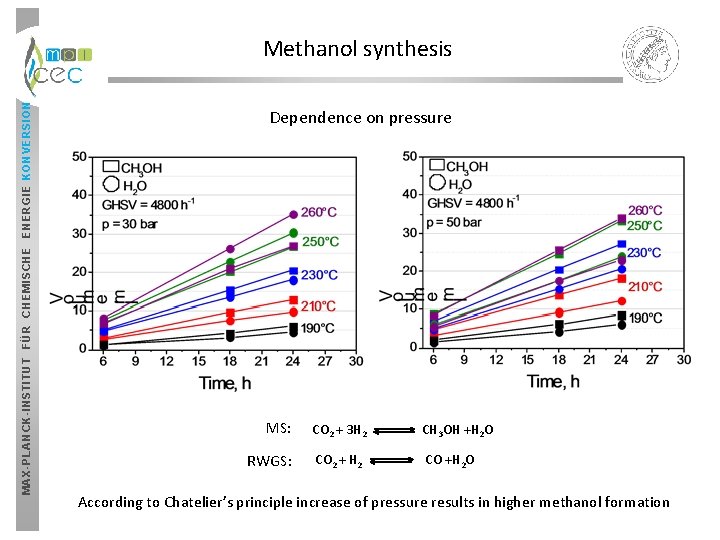 MAX-PLANCK-INSTITUT FÜR CHEMISCHE ENERGIE KONVERSION Methanol synthesis Dependence on pressure MS: RWGS: CO 2 MAX-PLANCK-INSTITUT FÜR CHEMISCHE ENERGIE KONVERSION Methanol synthesis Dependence on pressure MS: RWGS: CO 2