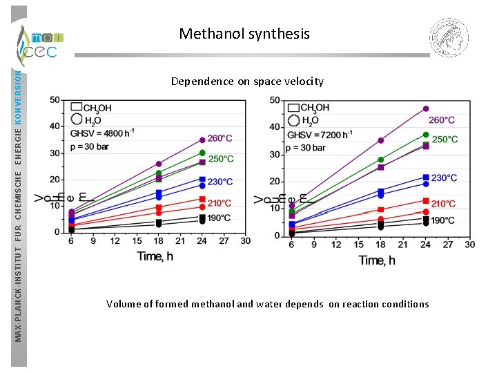MAX-PLANCK-INSTITUT FÜR CHEMISCHE ENERGIE KONVERSION Methanol synthesis Dependence on space velocity Volume of formed MAX-PLANCK-INSTITUT FÜR CHEMISCHE ENERGIE KONVERSION Methanol synthesis Dependence on space velocity Volume of formed