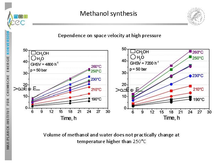 MAX-PLANCK-INSTITUT FÜR CHEMISCHE ENERGIE KONVERSION Methanol synthesis Dependence on space velocity at high pressure MAX-PLANCK-INSTITUT FÜR CHEMISCHE ENERGIE KONVERSION Methanol synthesis Dependence on space velocity at high pressure