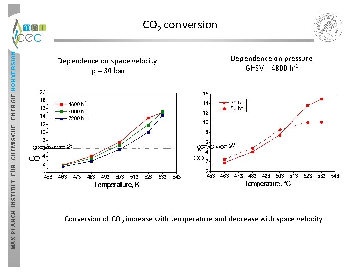 MAX-PLANCK-INSTITUT FÜR CHEMISCHE ENERGIE KONVERSION CO 2 conversion Dependence on space velocity p = MAX-PLANCK-INSTITUT FÜR CHEMISCHE ENERGIE KONVERSION CO 2 conversion Dependence on space velocity p =