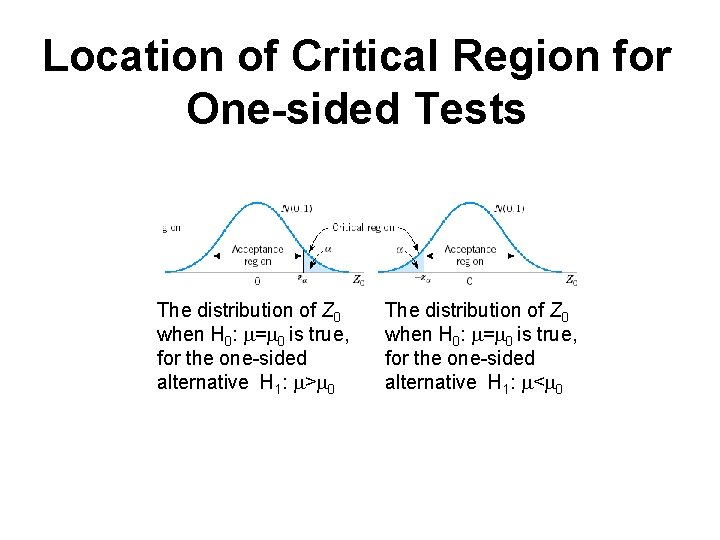 Location of Critical Region for One-sided Tests The distribution of Z 0 when H Location of Critical Region for One-sided Tests The distribution of Z 0 when H