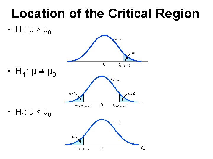 Location of the Critical Region • H 1: μ > μ 0 • H Location of the Critical Region • H 1: μ > μ 0 • H