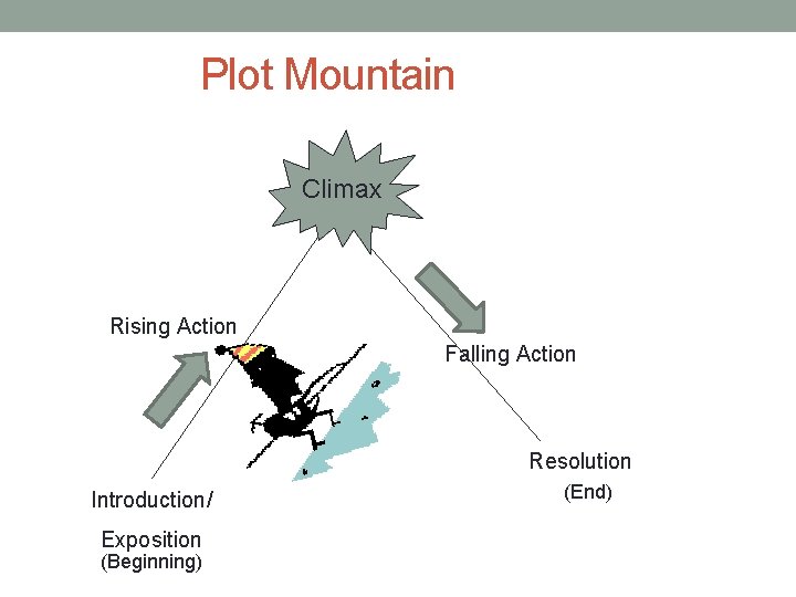 Plot Mountain Climax Rising Action Falling Action Resolution Introduction/ Exposition (Beginning) (End) 