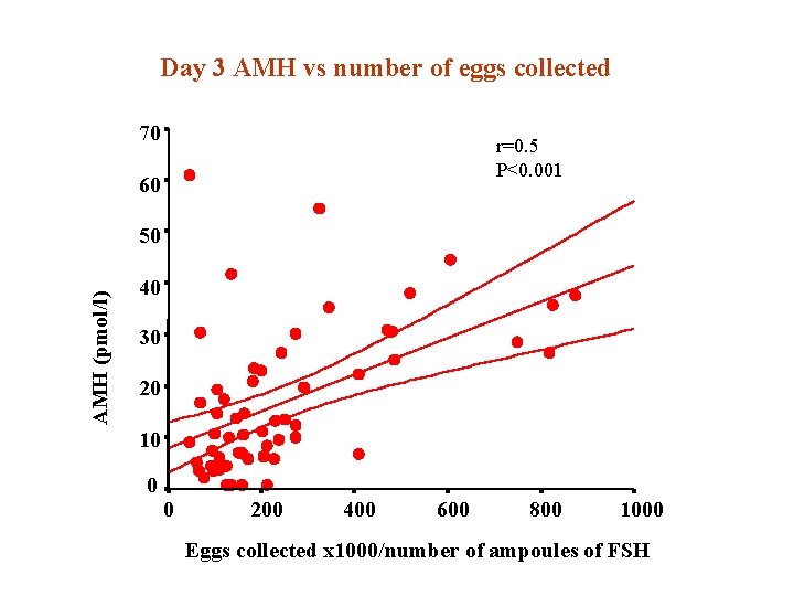 Day 3 AMH vs number of eggs collected 70 r=0. 5 P<0. 001 60