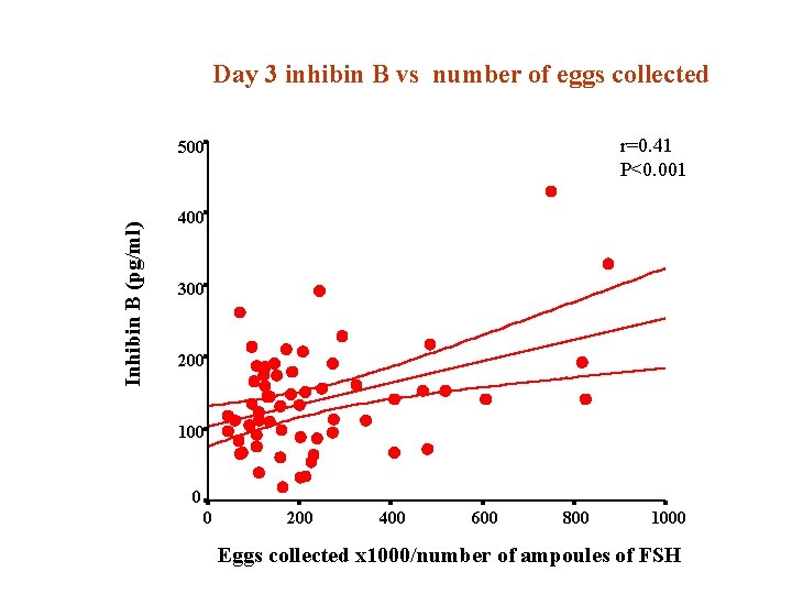 Day 3 inhibin B vs number of eggs collected r=0. 41 P<0. 001 Inhibin
