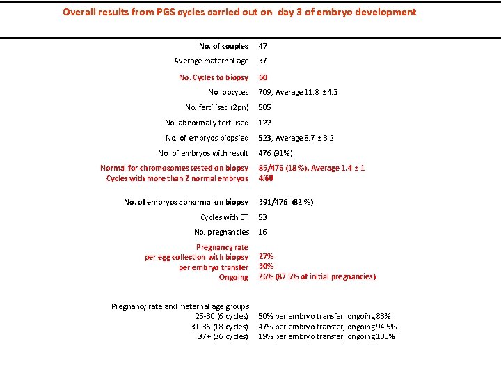  Overall results from PGS cycles carried out on day 3 of embryo development