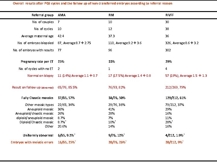  Overall results after PGS cycles and the follow up of non-transferred embryos according