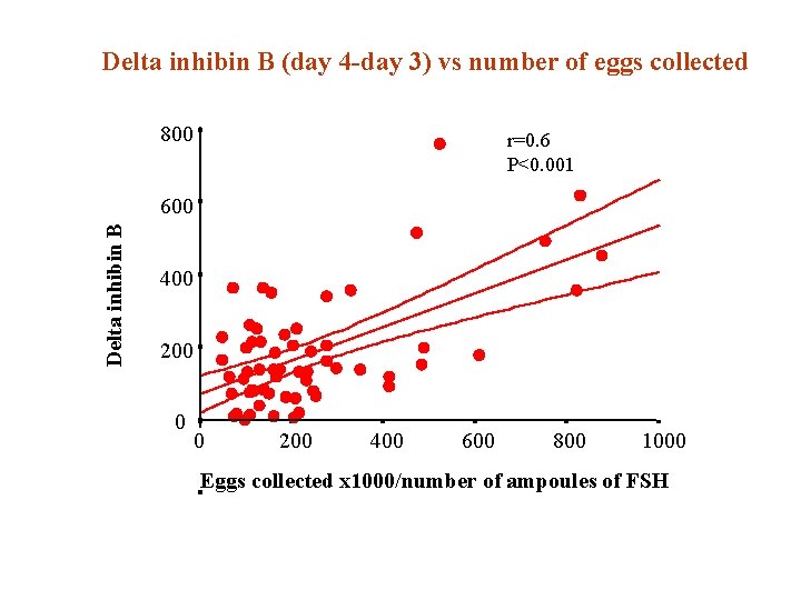 Delta inhibin B (day 4 -day 3) vs number of eggs collected 800 r=0.